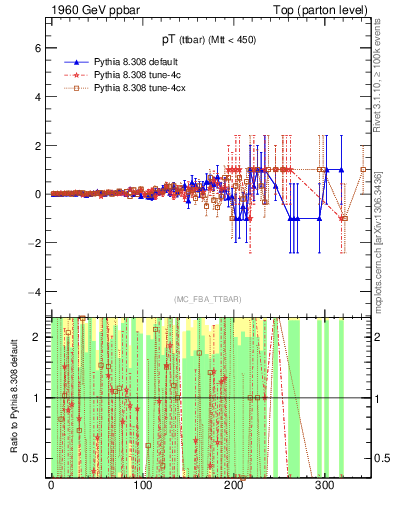 Plot of pTttbar.asym in 1960 GeV ppbar collisions