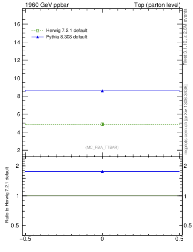 Plot of xsec in 1960 GeV ppbar collisions