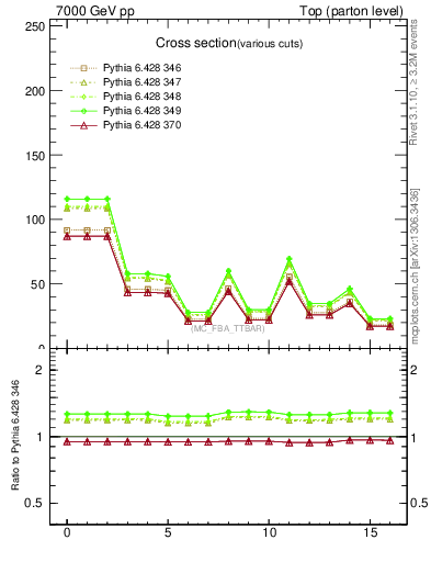 Plot of xsec in 7000 GeV pp collisions