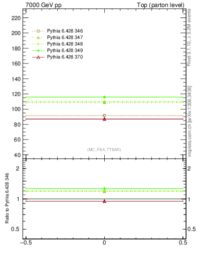 Plot of xsec in 7000 GeV pp collisions