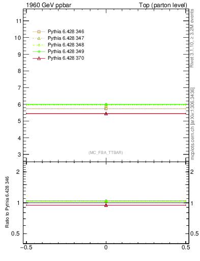 Plot of xsec in 1960 GeV ppbar collisions