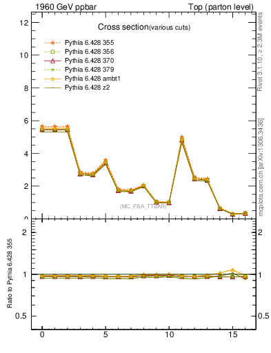 Plot of xsec in 1960 GeV ppbar collisions