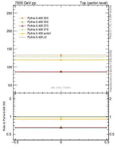 Plot of xsec in 7000 GeV pp collisions