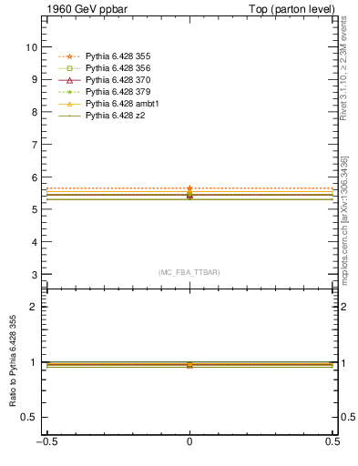 Plot of xsec in 1960 GeV ppbar collisions