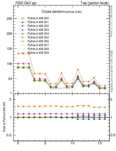 Plot of xsec in 7000 GeV pp collisions