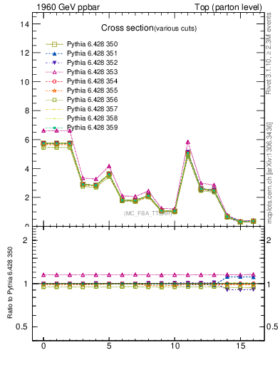 Plot of xsec in 1960 GeV ppbar collisions