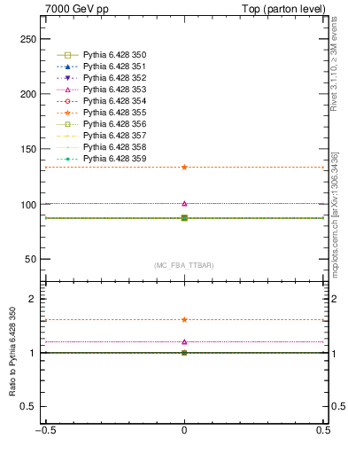 Plot of xsec in 7000 GeV pp collisions