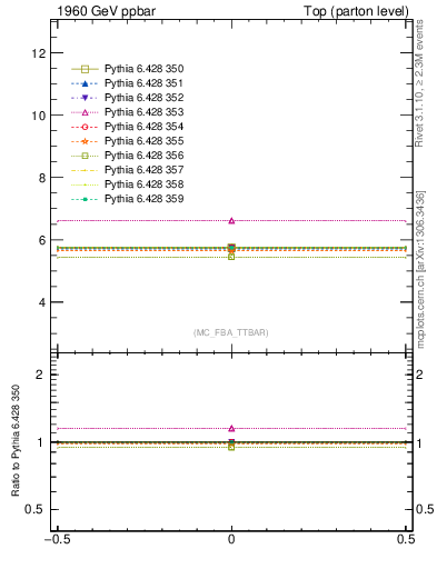 Plot of xsec in 1960 GeV ppbar collisions