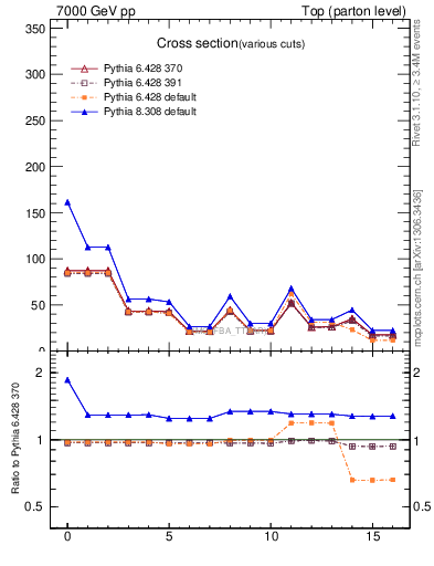 Plot of xsec in 7000 GeV pp collisions