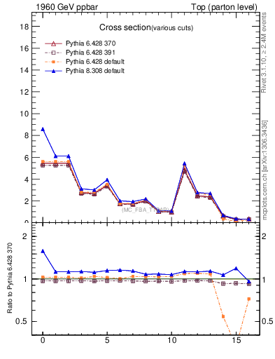 Plot of xsec in 1960 GeV ppbar collisions