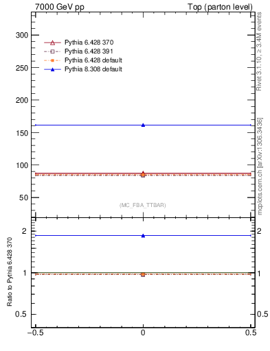 Plot of xsec in 7000 GeV pp collisions