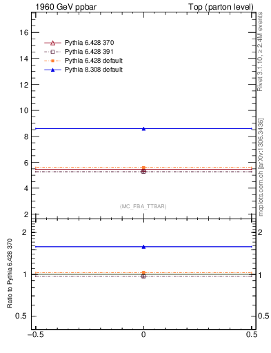 Plot of xsec in 1960 GeV ppbar collisions