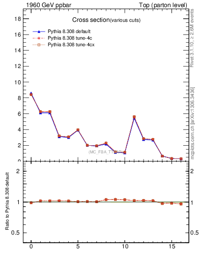 Plot of xsec in 1960 GeV ppbar collisions