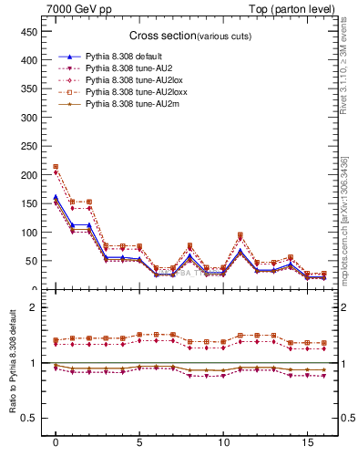 Plot of xsec in 7000 GeV pp collisions