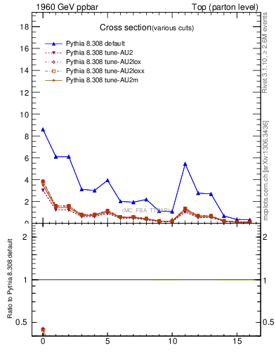 Plot of xsec in 1960 GeV ppbar collisions