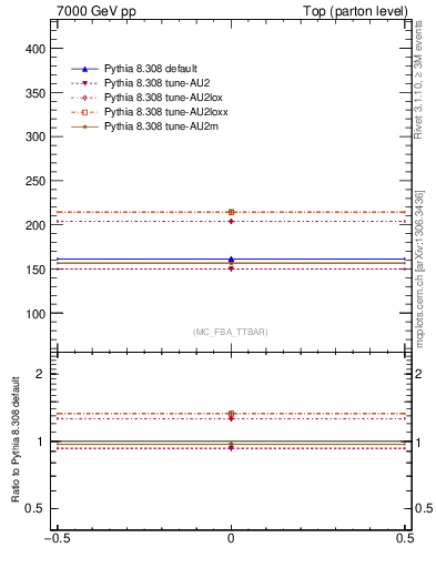 Plot of xsec in 7000 GeV pp collisions