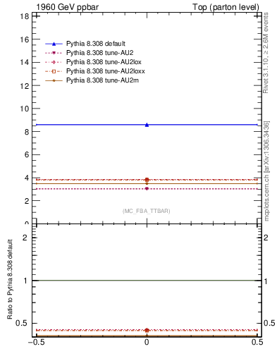 Plot of xsec in 1960 GeV ppbar collisions