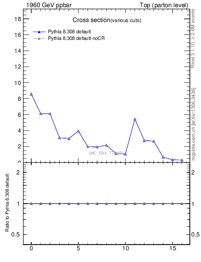 Plot of xsec in 1960 GeV ppbar collisions