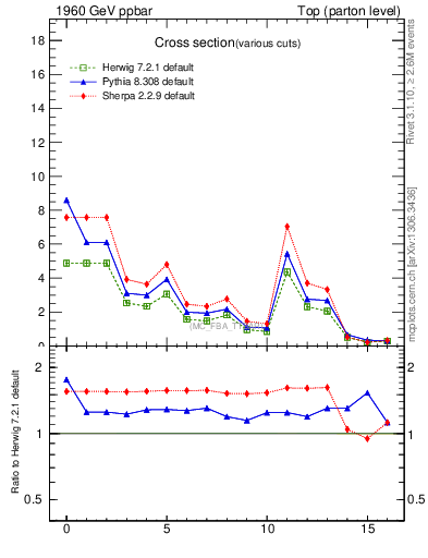 Plot of xsec in 1960 GeV ppbar collisions