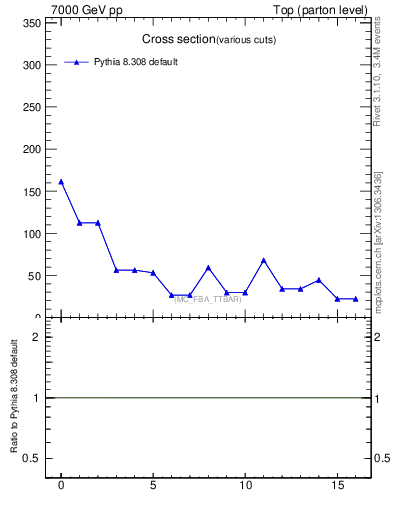 Plot of xsec in 7000 GeV pp collisions