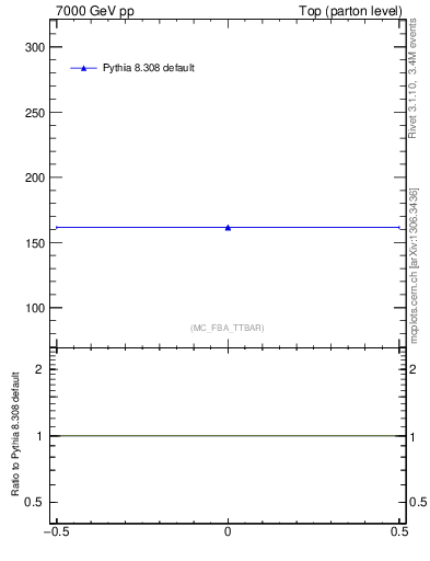 Plot of xsec in 7000 GeV pp collisions