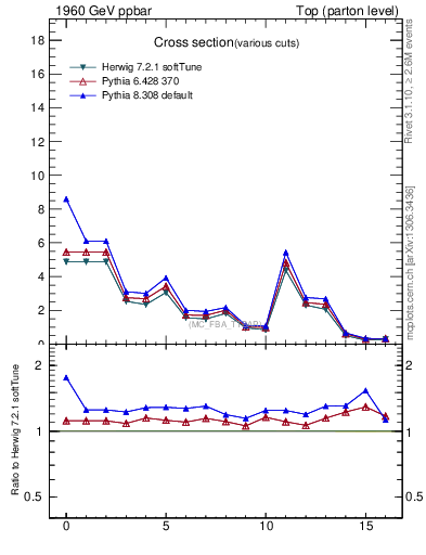 Plot of xsec in 1960 GeV ppbar collisions