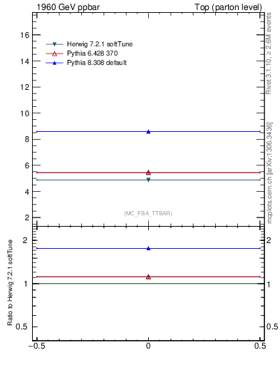 Plot of xsec in 1960 GeV ppbar collisions