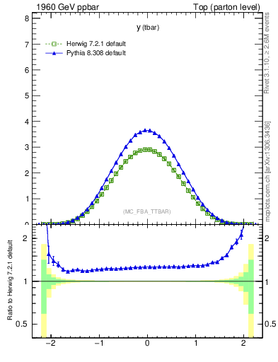 Plot of yatop in 1960 GeV ppbar collisions