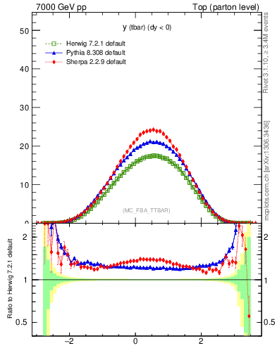 Plot of yatop in 7000 GeV pp collisions