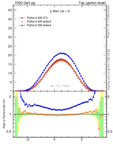 Plot of yatop in 7000 GeV pp collisions