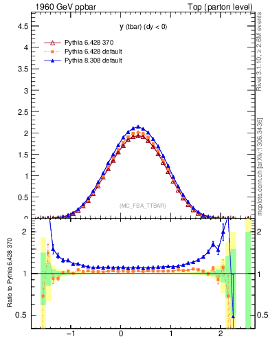 Plot of yatop in 1960 GeV ppbar collisions