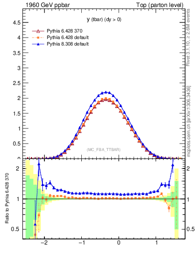 Plot of yatop in 1960 GeV ppbar collisions