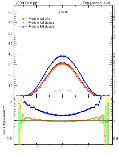 Plot of yatop in 7000 GeV pp collisions