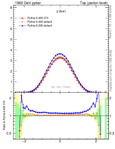 Plot of yatop in 1960 GeV ppbar collisions