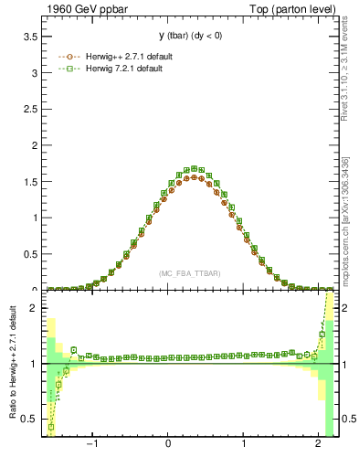 Plot of yatop in 1960 GeV ppbar collisions