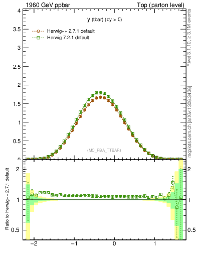 Plot of yatop in 1960 GeV ppbar collisions