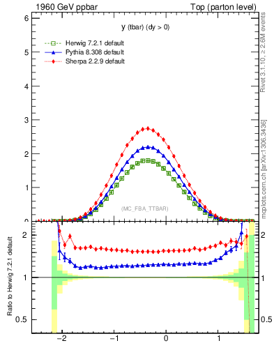 Plot of yatop in 1960 GeV ppbar collisions