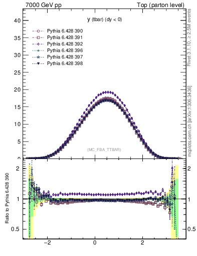 Plot of yatop in 7000 GeV pp collisions