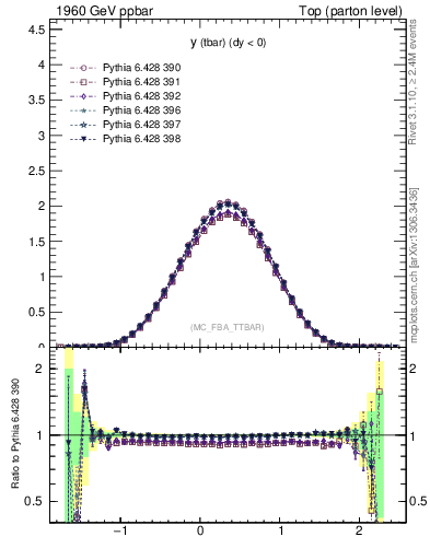 Plot of yatop in 1960 GeV ppbar collisions