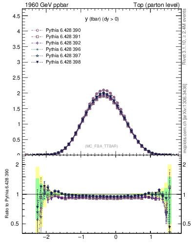 Plot of yatop in 1960 GeV ppbar collisions