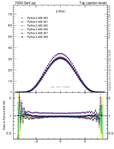 Plot of yatop in 7000 GeV pp collisions