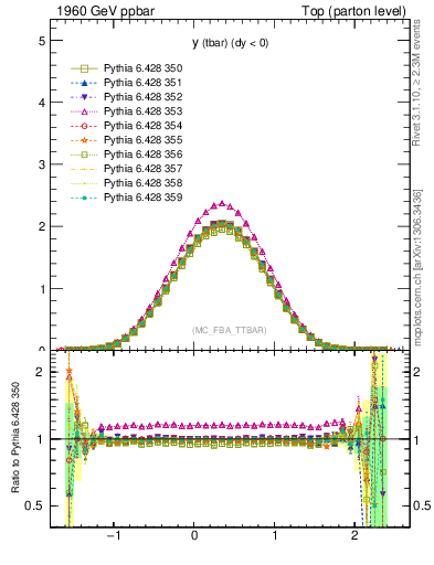 Plot of yatop in 1960 GeV ppbar collisions