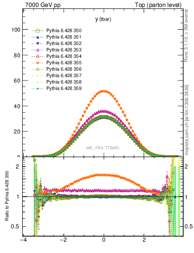 Plot of yatop in 7000 GeV pp collisions