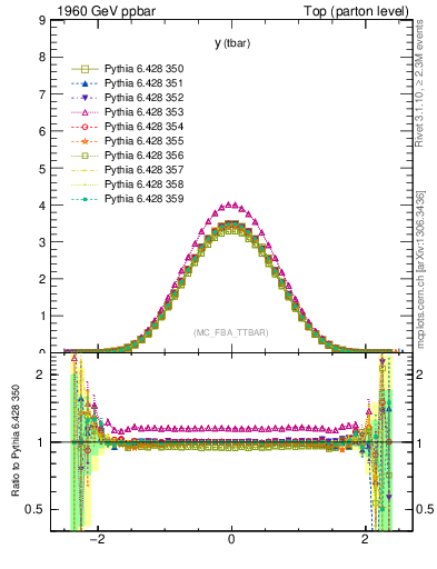 Plot of yatop in 1960 GeV ppbar collisions