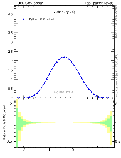 Plot of yatop in 1960 GeV ppbar collisions