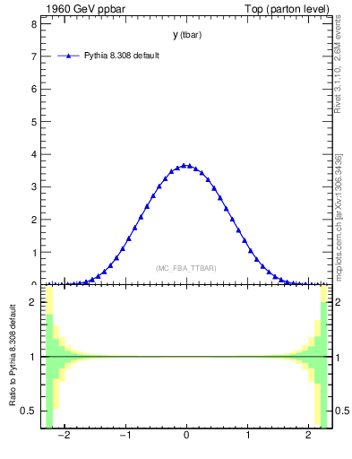 Plot of yatop in 1960 GeV ppbar collisions