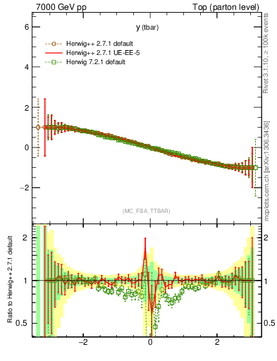 Plot of yatop.asym in 7000 GeV pp collisions