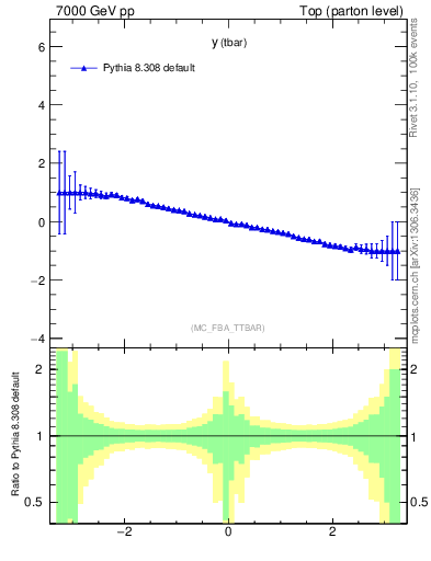 Plot of yatop.asym in 7000 GeV pp collisions