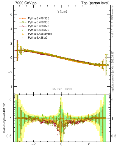 Plot of yatop.asym in 7000 GeV pp collisions