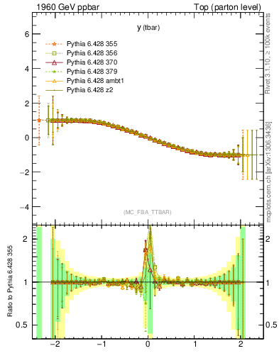 Plot of yatop.asym in 1960 GeV ppbar collisions